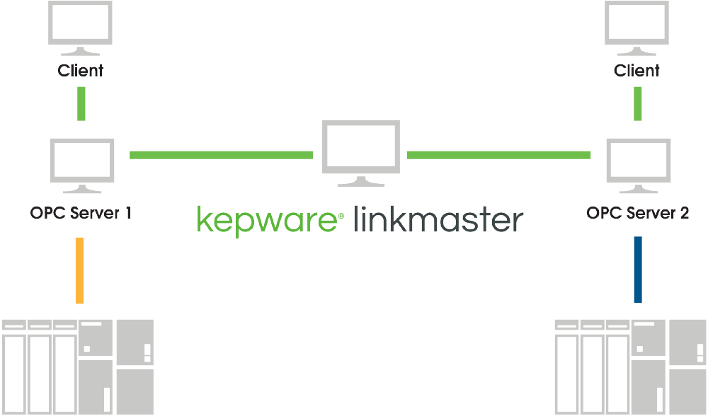 linkmaster server to server