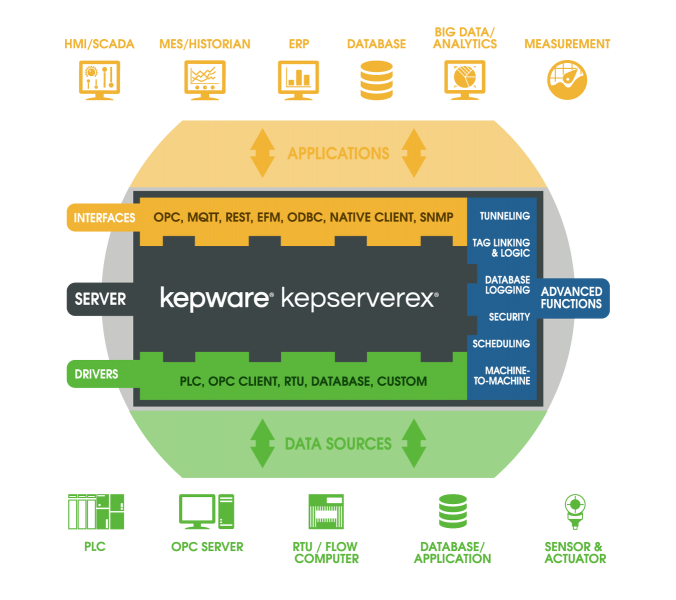 kepserverex technology view